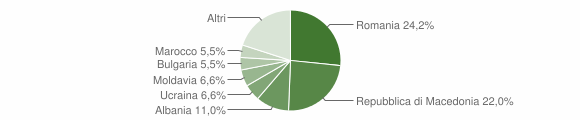 Grafico cittadinanza stranieri - Massa d'Albe 2011