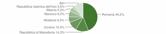 Grafico cittadinanza stranieri - Massa d'Albe 2013