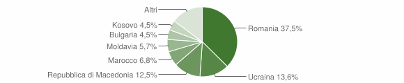 Grafico cittadinanza stranieri - Massa d'Albe 2015