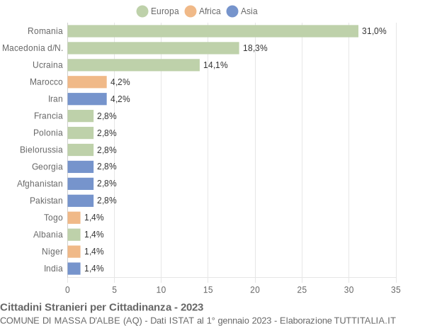 Grafico cittadinanza stranieri - Massa d'Albe 2023