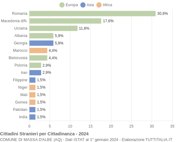 Grafico cittadinanza stranieri - Massa d'Albe 2024