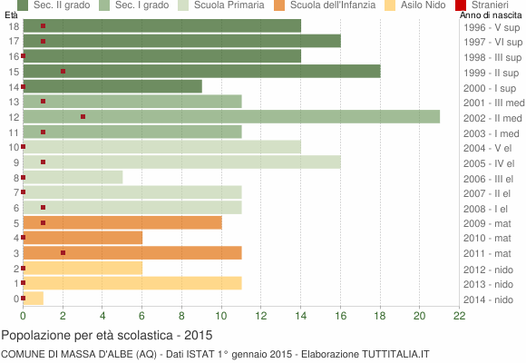 Grafico Popolazione in età scolastica - Massa d'Albe 2015