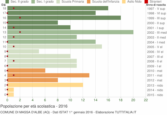 Grafico Popolazione in età scolastica - Massa d'Albe 2016