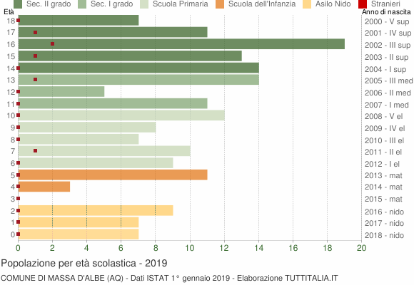 Grafico Popolazione in età scolastica - Massa d'Albe 2019