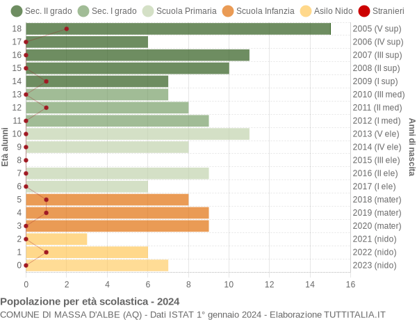 Grafico Popolazione in età scolastica - Massa d'Albe 2024