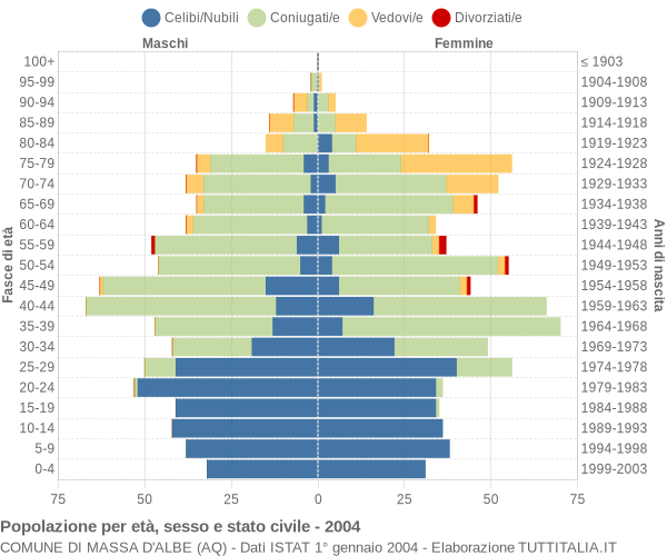 Grafico Popolazione per età, sesso e stato civile Comune di Massa d'Albe (AQ)