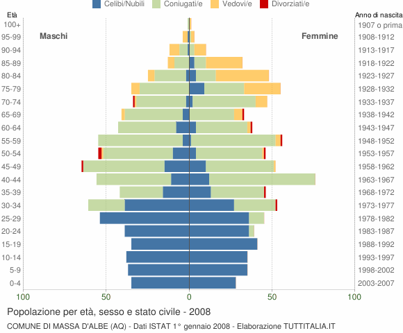 Grafico Popolazione per età, sesso e stato civile Comune di Massa d'Albe (AQ)