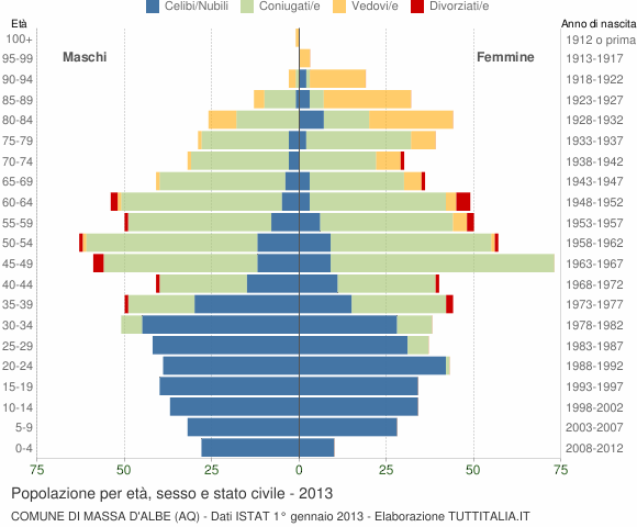 Grafico Popolazione per età, sesso e stato civile Comune di Massa d'Albe (AQ)
