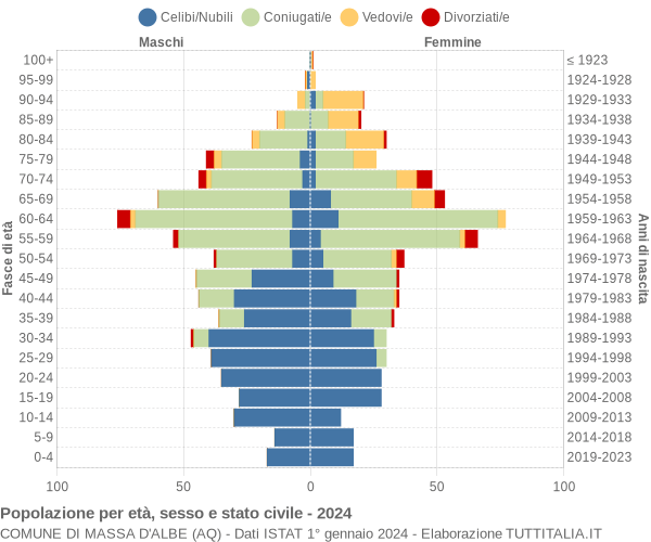 Grafico Popolazione per età, sesso e stato civile Comune di Massa d'Albe (AQ)