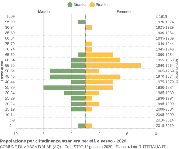 Grafico cittadini stranieri - Massa d'Albe 2020