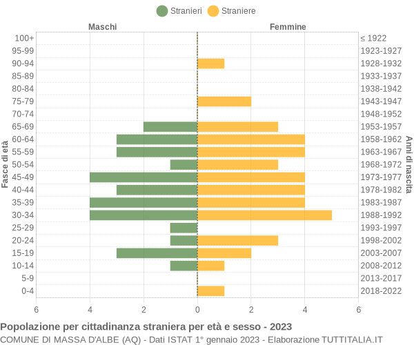 Grafico cittadini stranieri - Massa d'Albe 2023