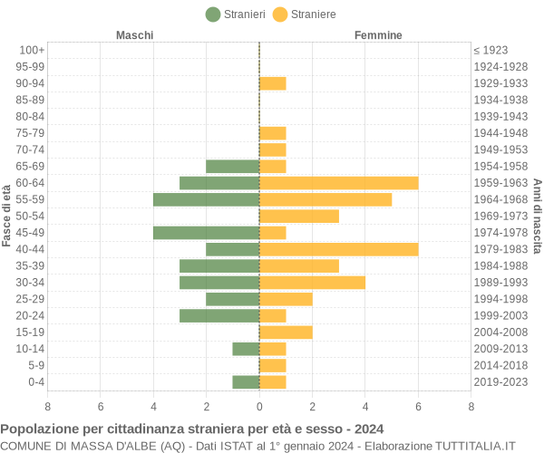 Grafico cittadini stranieri - Massa d'Albe 2024