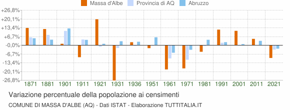 Grafico variazione percentuale della popolazione Comune di Massa d'Albe (AQ)