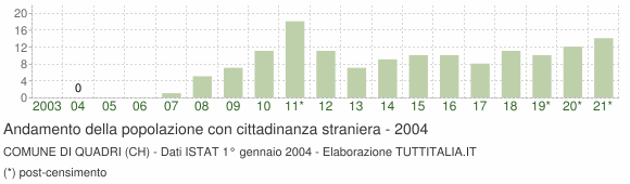 Grafico andamento popolazione stranieri Comune di Quadri (CH)