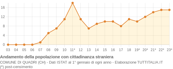 Andamento popolazione stranieri Comune di Quadri (CH)