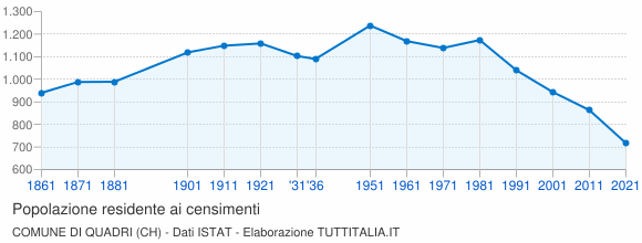 Grafico andamento storico popolazione Comune di Quadri (CH)