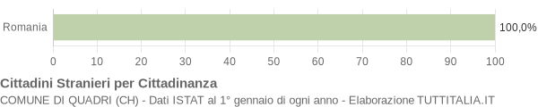 Grafico cittadinanza stranieri - Quadri 2010