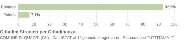 Grafico cittadinanza stranieri - Quadri 2021