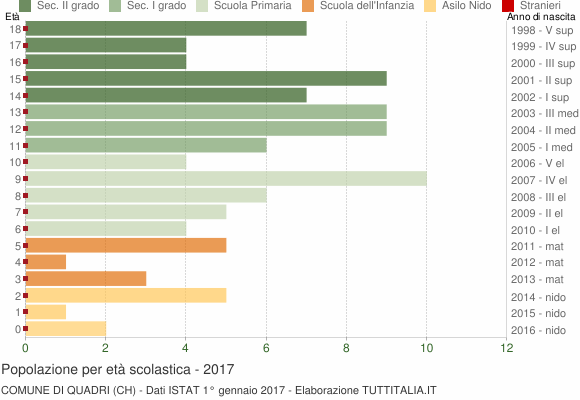 Grafico Popolazione in età scolastica - Quadri 2017
