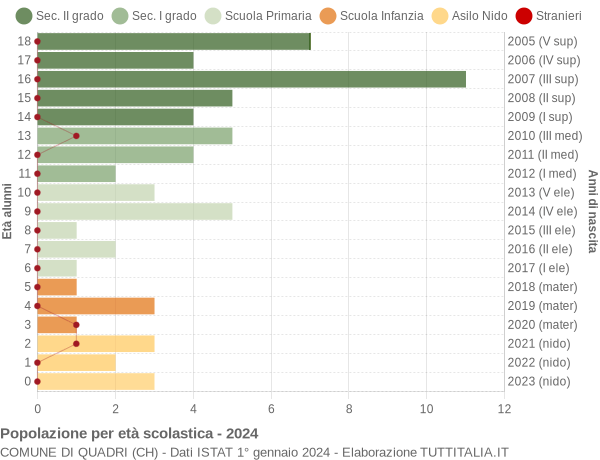 Grafico Popolazione in età scolastica - Quadri 2024