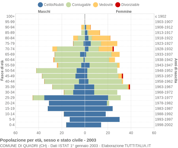 Grafico Popolazione per età, sesso e stato civile Comune di Quadri (CH)