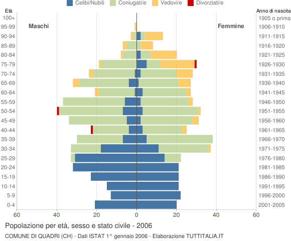 Grafico Popolazione per età, sesso e stato civile Comune di Quadri (CH)