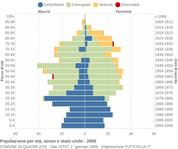 Grafico Popolazione per età, sesso e stato civile Comune di Quadri (CH)