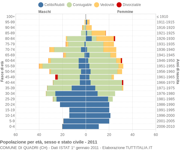 Grafico Popolazione per età, sesso e stato civile Comune di Quadri (CH)