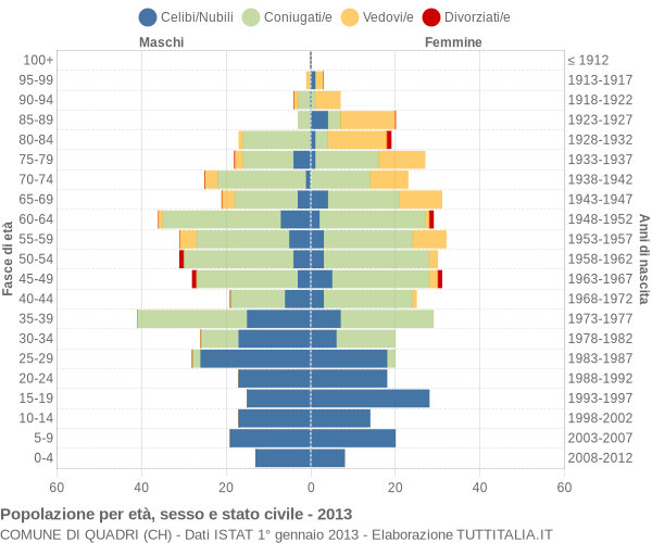 Grafico Popolazione per età, sesso e stato civile Comune di Quadri (CH)