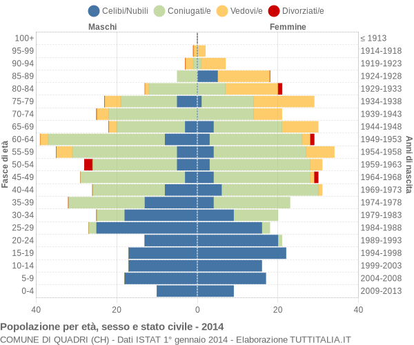 Grafico Popolazione per età, sesso e stato civile Comune di Quadri (CH)