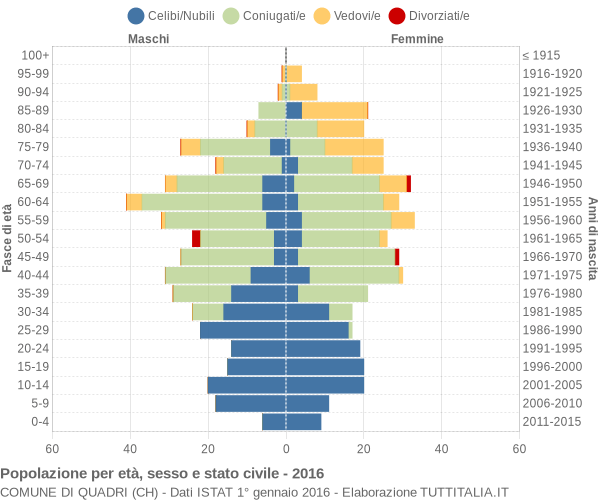 Grafico Popolazione per età, sesso e stato civile Comune di Quadri (CH)