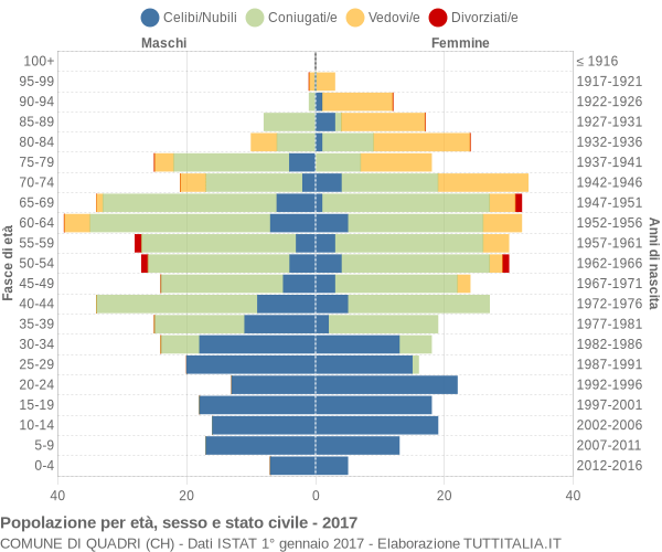 Grafico Popolazione per età, sesso e stato civile Comune di Quadri (CH)