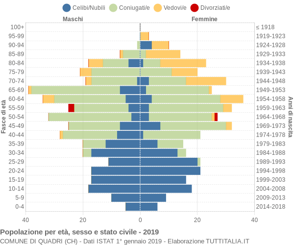 Grafico Popolazione per età, sesso e stato civile Comune di Quadri (CH)