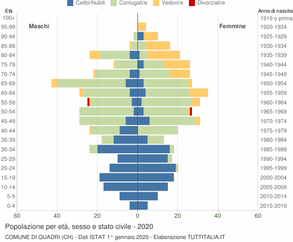 Grafico Popolazione per età, sesso e stato civile Comune di Quadri (CH)