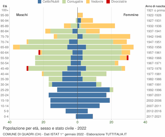 Grafico Popolazione per età, sesso e stato civile Comune di Quadri (CH)