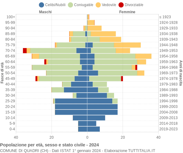 Grafico Popolazione per età, sesso e stato civile Comune di Quadri (CH)