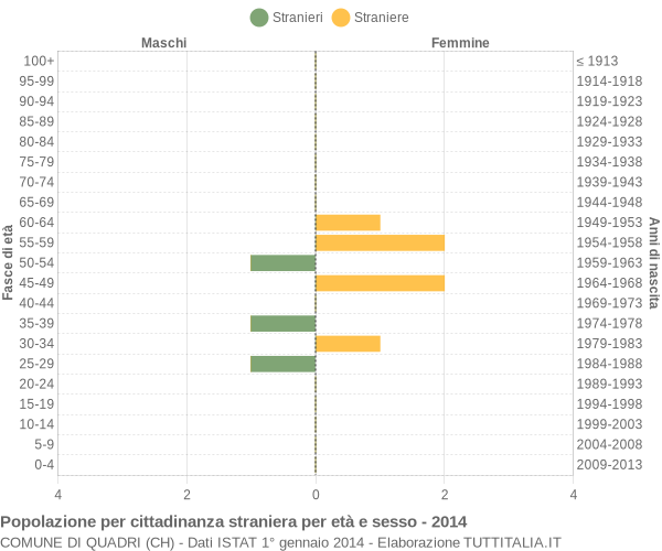 Grafico cittadini stranieri - Quadri 2014