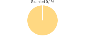 Percentuale cittadini stranieri Comune di Quadri (CH)