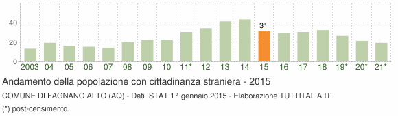 Grafico andamento popolazione stranieri Comune di Fagnano Alto (AQ)