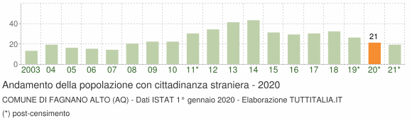 Grafico andamento popolazione stranieri Comune di Fagnano Alto (AQ)
