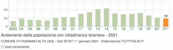 Grafico andamento popolazione stranieri Comune di Fagnano Alto (AQ)