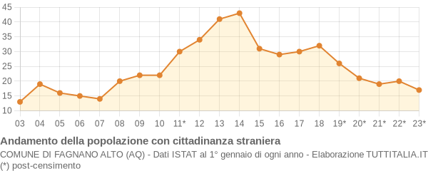 Andamento popolazione stranieri Comune di Fagnano Alto (AQ)