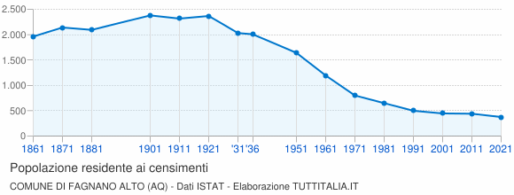 Grafico andamento storico popolazione Comune di Fagnano Alto (AQ)