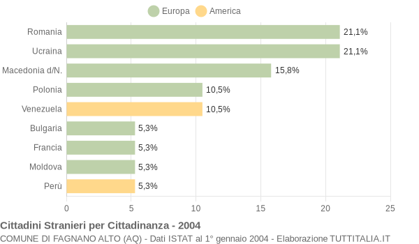 Grafico cittadinanza stranieri - Fagnano Alto 2004