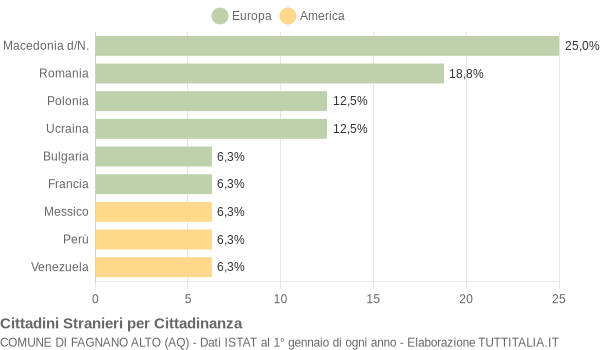 Grafico cittadinanza stranieri - Fagnano Alto 2005