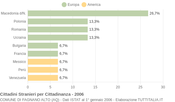 Grafico cittadinanza stranieri - Fagnano Alto 2006