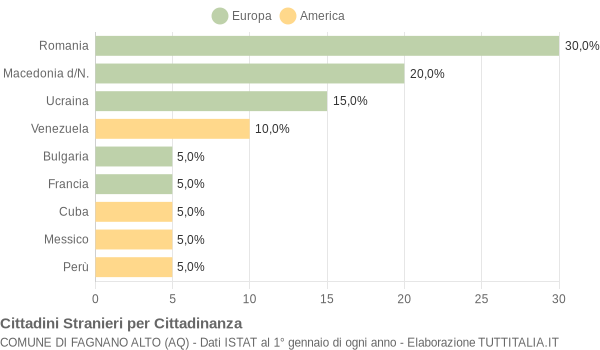 Grafico cittadinanza stranieri - Fagnano Alto 2008