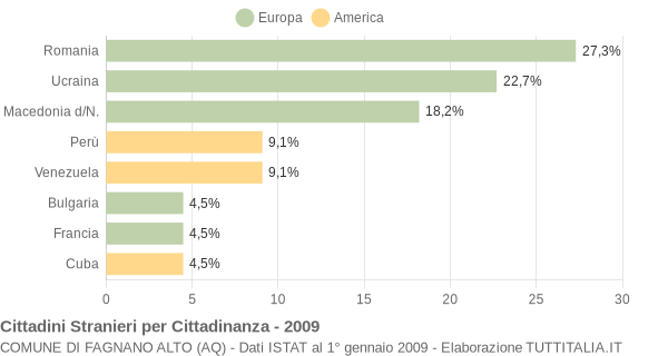 Grafico cittadinanza stranieri - Fagnano Alto 2009
