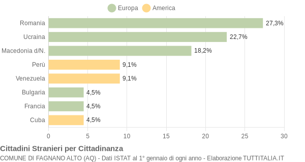 Grafico cittadinanza stranieri - Fagnano Alto 2010