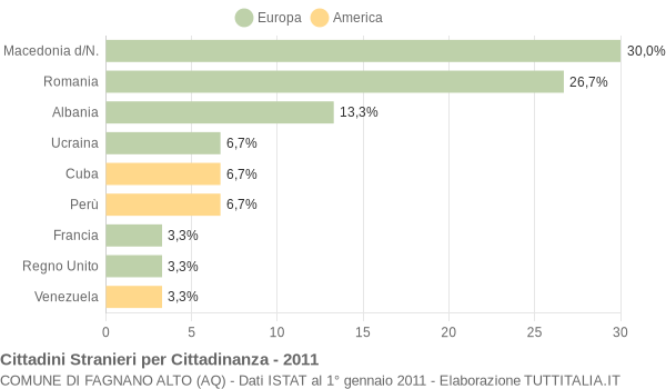 Grafico cittadinanza stranieri - Fagnano Alto 2011